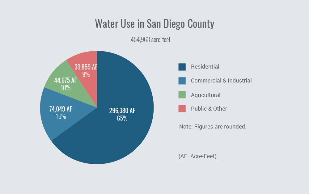 Chart showing Water Use by Sector - 74,048 TAF (16%) Commercial & Industrial, 44,675 TAF (10%) Agriculture, 39,589 TAF (9%) Public & Other, 296,380 TAF (65%) Residential
