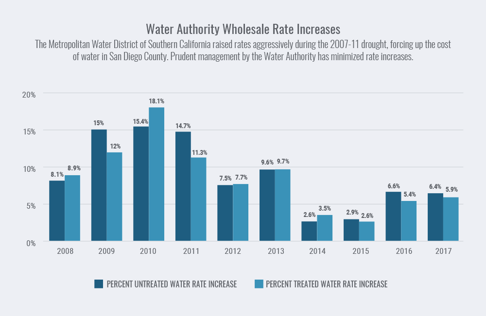 Chart showing the History of Rate Increases